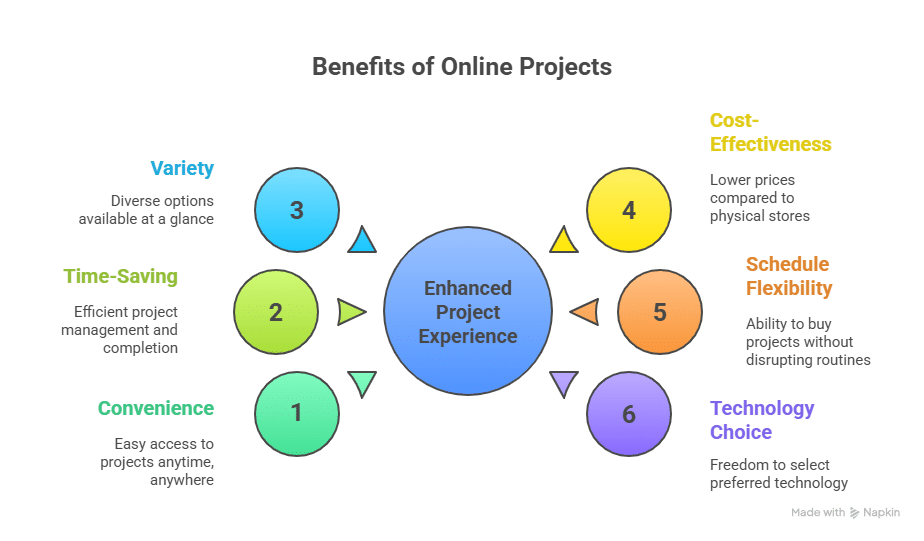 Android online Projects