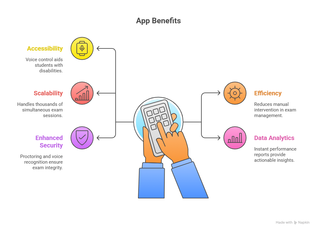 Voice Controlled Online Examination App