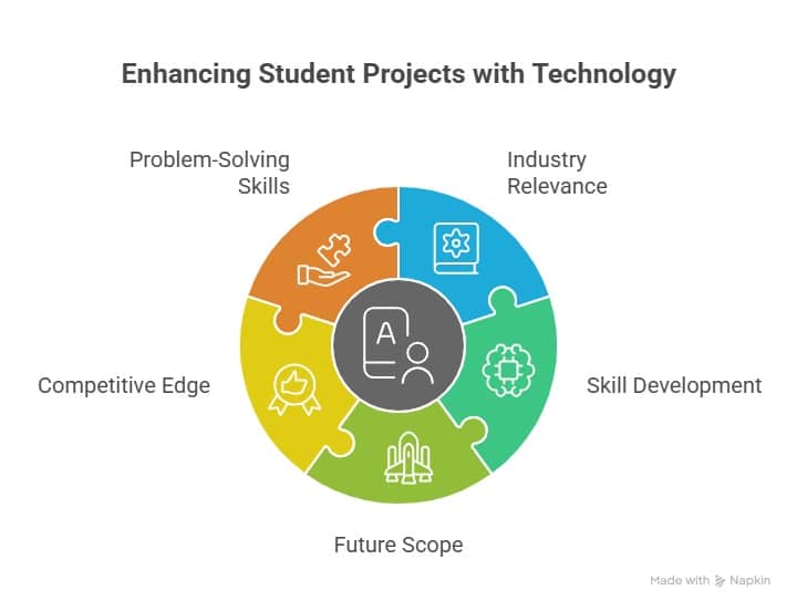 Major projects for final year