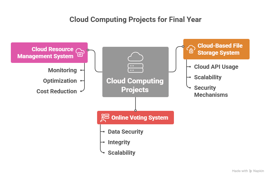 Cloud Computing Projects For Final year