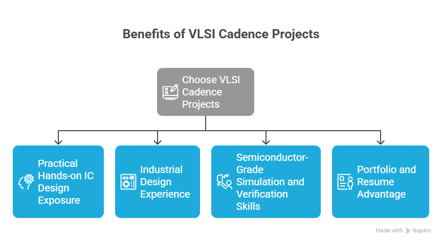 VLSI Cadence Project