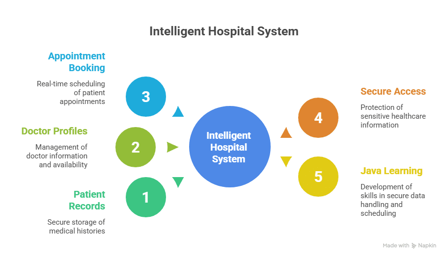 Intelligent Hospital Patient Records & Appointment System